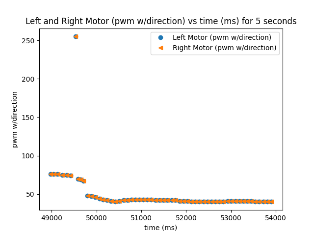 Motor vs time graph with a gradual decrease in speed